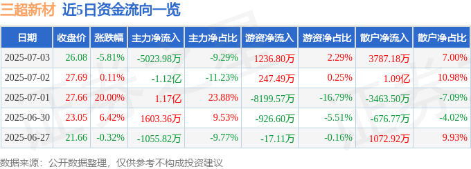 三超新材（300554）7月3日主力资金净卖出502398万元